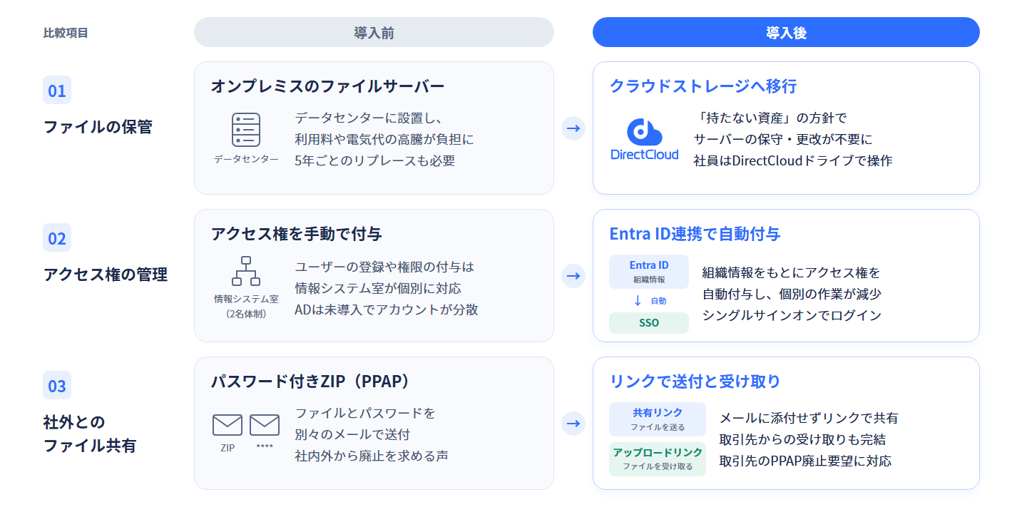 DirectCloud導入前と導入後の比較（ファイルの保管・アクセス権の管理・社外とのファイル共有）