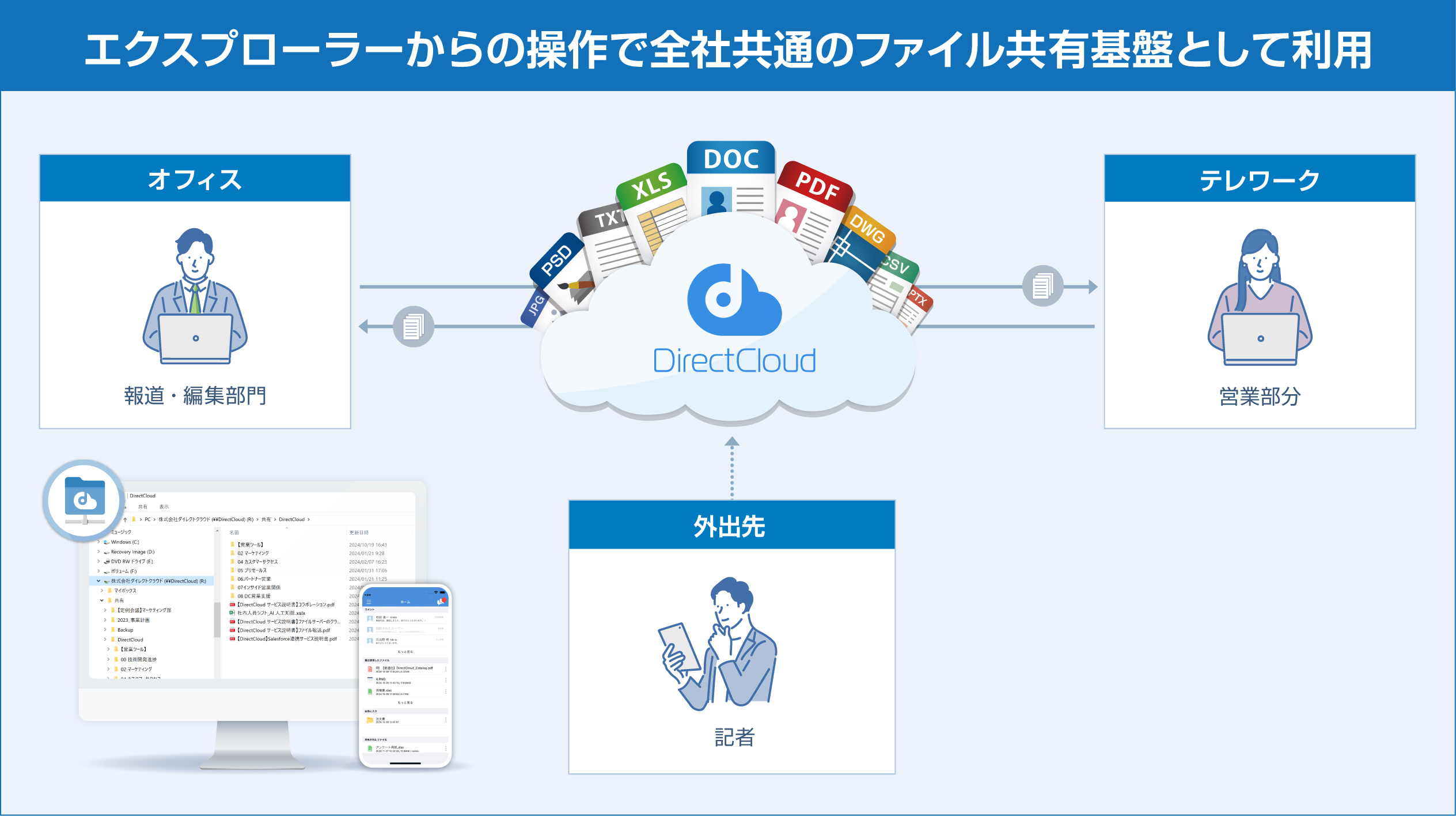 DirectCloud運用方法