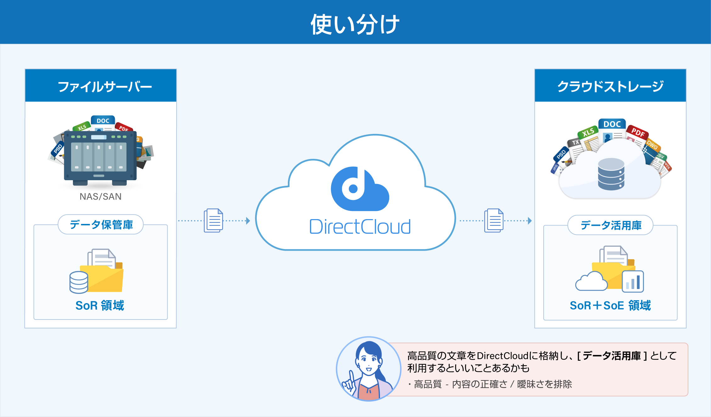 DirectCloud運用方法