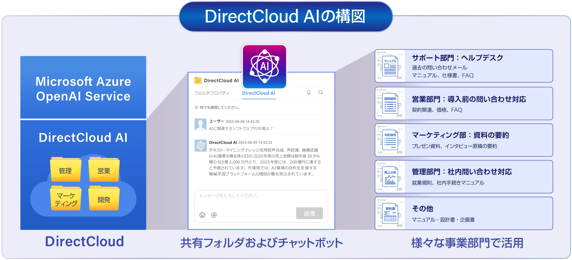 画面イメージ、部門ごとの利用用途